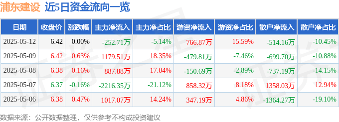 股票行情快报：浦东建设（600284）5月12日主力资金净卖出252.71万元