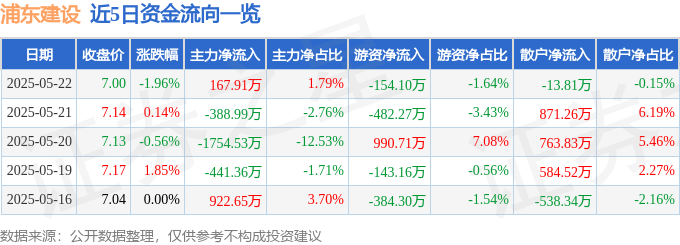 股票行情快报：浦东建设（600284）5月22日主力资金净买入167.91万元