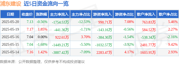 股票行情快报：浦东建设（600284）5月20日主力资金净卖出1754.53万元