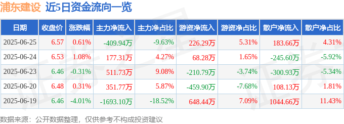 股票行情快报：浦东建设（600284）6月25日主力资金净卖出409.94万元