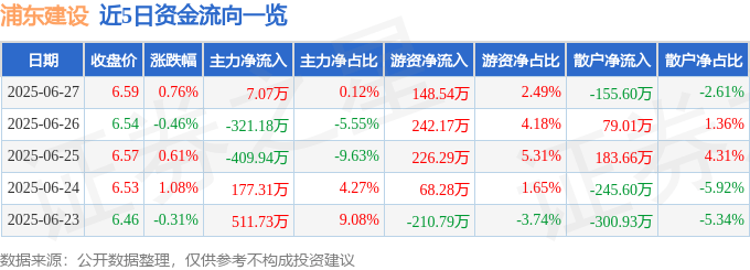 股票行情快报：浦东建设（600284）6月27日主力资金净买入7.07万元