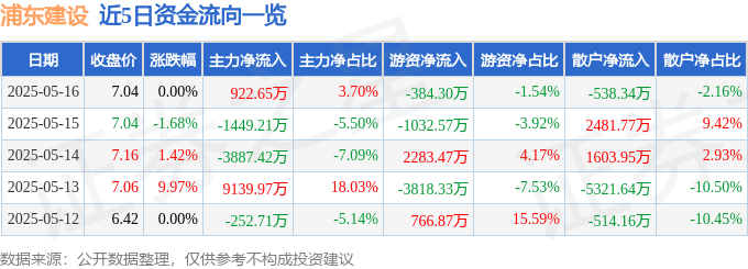 股票行情快报：浦东建设（600284）5月16日主力资金净买入922.65万元