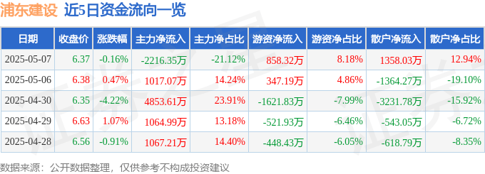 股票行情快报：浦东建设（600284）5月7日主力资金净卖出2216.35万元