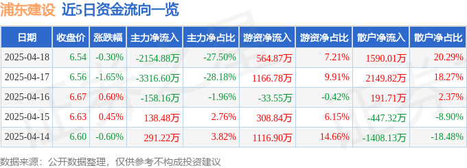 股票行情快报：浦东建设（600284）4月18日主力资金净卖出2154.88万元