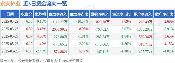 股票行情快报：永安林业（000663）5月29日主力资金净卖出1112.27万元