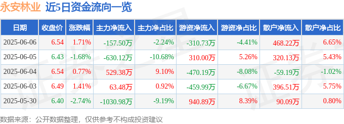 股票行情快报：永安林业（000663）6月6日主力资金净卖出157.50万元