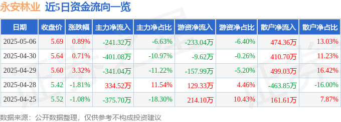 股票行情快报：永安林业（000663）5月6日主力资金净卖出241.32万元