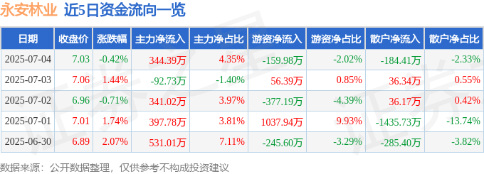 股票行情快报：永安林业（000663）7月4日主力资金净买入344.39万元