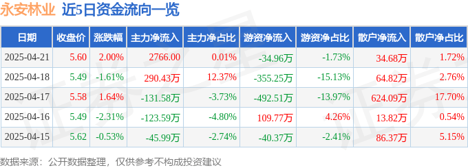 股票行情快报：永安林业（000663）4月21日主力资金净买入2766.00元