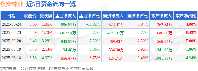 股票行情快报：永安林业（000663）6月24日主力资金净卖出886.81万元