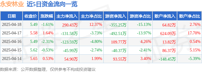 股票行情快报：永安林业（000663）4月18日主力资金净买入290.43万元