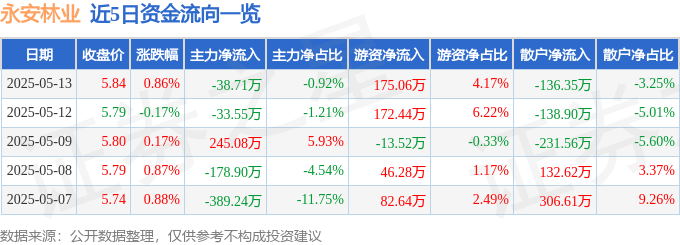 股票行情快报：永安林业（000663）5月13日主力资金净卖出38.71万元