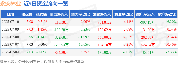 股票行情快报：永安林业（000663）7月10日主力资金净买入115.38万元