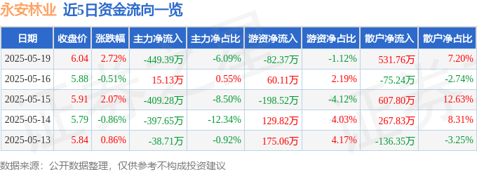 股票行情快报：永安林业（000663）5月19日主力资金净卖出449.39万元
