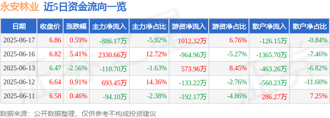 股票行情快报：永安林业（000663）6月17日主力资金净卖出886.17万元