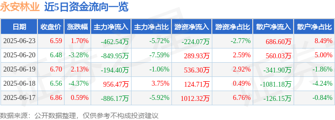 股票行情快报：永安林业（000663）6月23日主力资金净卖出462.54万元