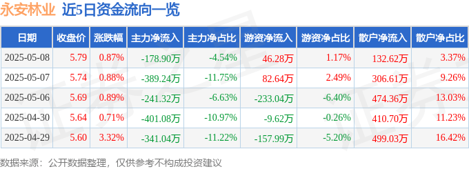 股票行情快报：永安林业（000663）5月8日主力资金净卖出178.90万元