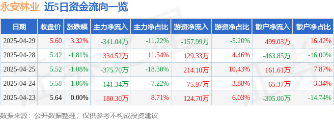 股票行情快报：永安林业（000663）4月29日主力资金净卖出341.04万元
