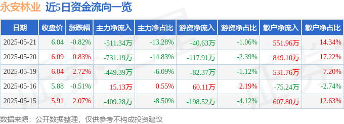 股票行情快报：永安林业（000663）5月21日主力资金净卖出511.34万元