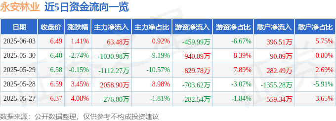股票行情快报：永安林业（000663）6月3日主力资金净买入63.48万元