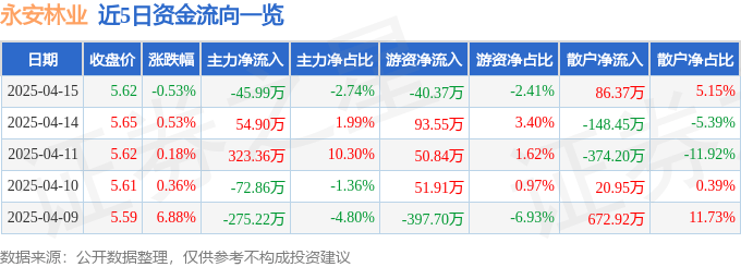 股票行情快报：永安林业（000663）4月15日主力资金净卖出45.99万元