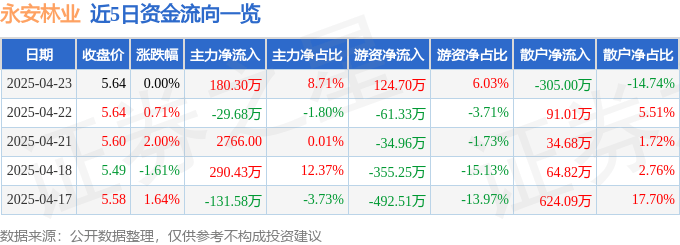 股票行情快报：永安林业（000663）4月23日主力资金净买入180.30万元