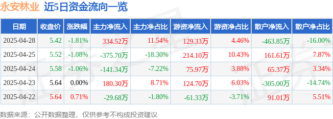 股票行情快报：永安林业（000663）4月28日主力资金净买入334.52万元