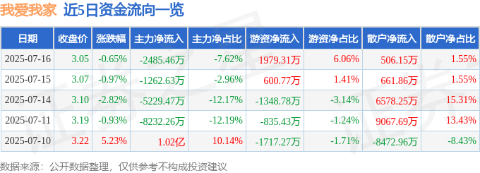 股票行情快报：我爱我家（000560）7月16日主力资金净卖出2485.46万元
