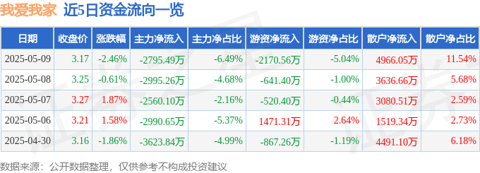股票行情快报：我爱我家（000560）5月9日主力资金净卖出2795.49万元