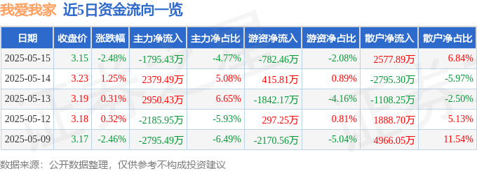 股票行情快报：我爱我家（000560）5月15日主力资金净卖出1795.43万元