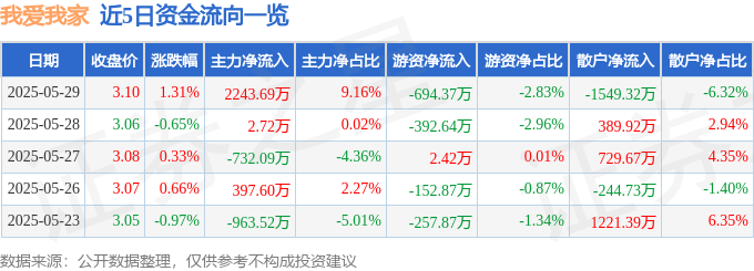 股票行情快报：我爱我家（000560）5月29日主力资金净买入2243.69万元
