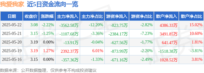 股票行情快报：我爱我家（000560）5月22日主力资金净卖出3562.58万元