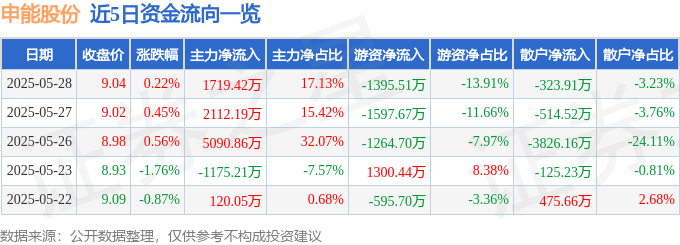 股票行情快报：申能股份（600642）5月28日主力资金净买入1719.42万元