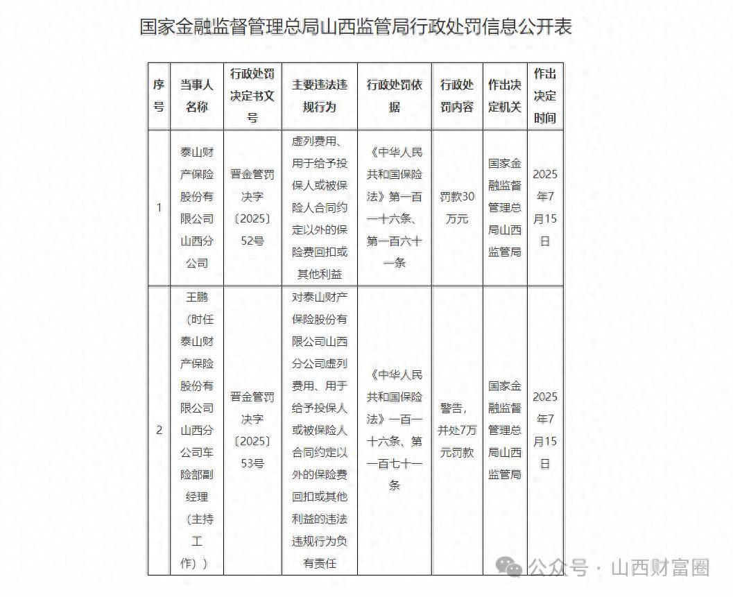 山西一保险公司被罚