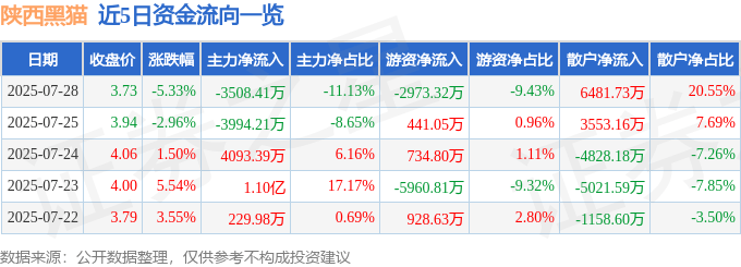 陕西黑猫（601015）7月28日主力资金净卖出3508.41万元
