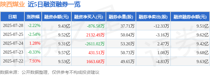 陕西煤业（601225）7月28日主力资金净卖出962.52万元