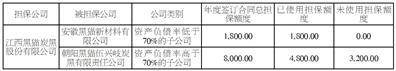 江西黑猫炭黑股份有限公司 关于公司提供担保的进展公告