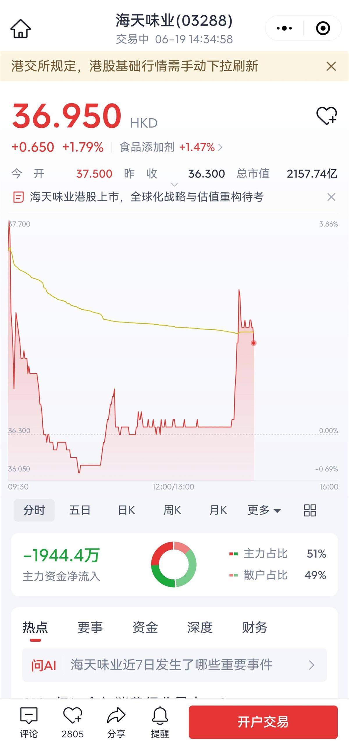 “酱油一哥”海天味业港股上市，开盘涨超3%