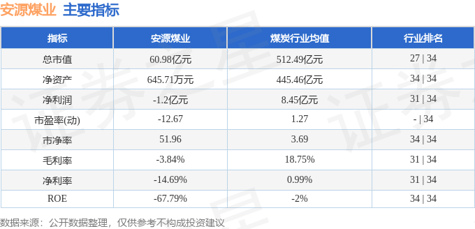 股票行情快报：安源煤业（600397）8月6日主力资金净买入302.05万元