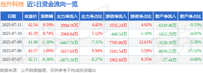 股票行情快报：当升科技（300073）7月11日主力资金净买入2994.16万元
