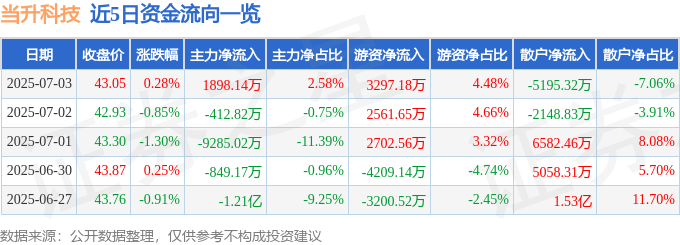 股票行情快报：当升科技（300073）7月3日主力资金净买入1898.14万元