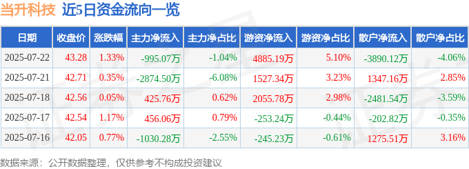 股票行情快报：当升科技（300073）7月22日主力资金净卖出995.07万元