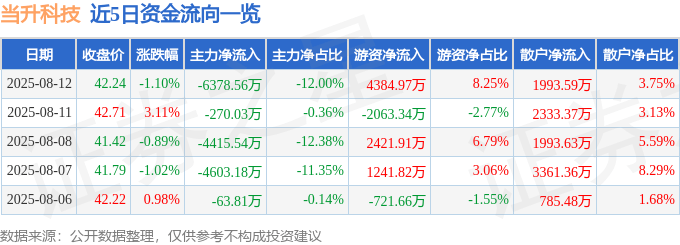 股票行情快报：当升科技（300073）8月12日主力资金净卖出6378.56万元
