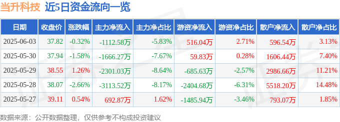 股票行情快报：当升科技（300073）6月3日主力资金净卖出1112.58万元