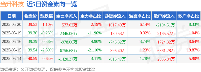 股票行情快报：当升科技（300073）5月20日主力资金净买入577.02万元