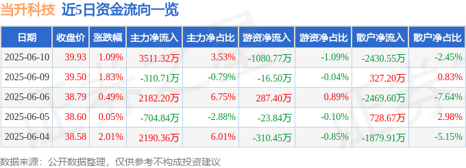 股票行情快报：当升科技（300073）6月10日主力资金净买入3511.32万元