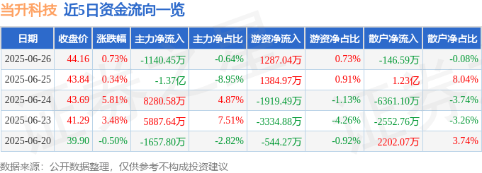 股票行情快报：当升科技（300073）6月26日主力资金净卖出1140.45万元