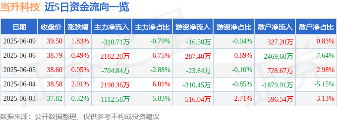 股票行情快报：当升科技（300073）6月9日主力资金净卖出310.71万元