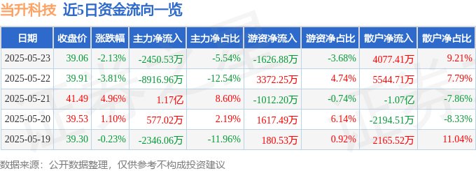 股票行情快报：当升科技（300073）5月23日主力资金净卖出2450.53万元