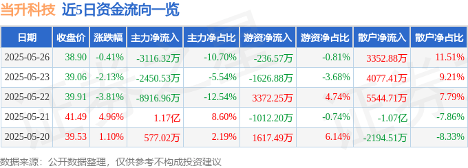 股票行情快报：当升科技（300073）5月26日主力资金净卖出3116.32万元